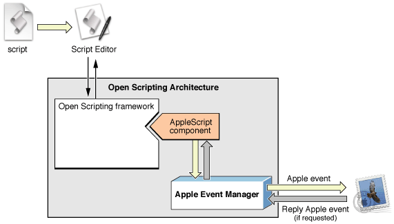 How parts of the OSA work together in executing scripts.