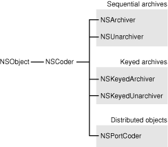 Class hierarchy for coders