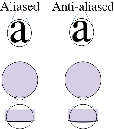 A comparison of aliased and anti-aliased content