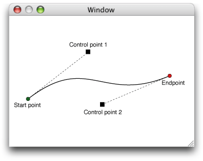 Cubic Bezier curve