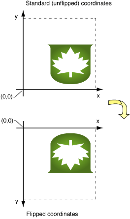 Normal and flipped coordinate axes