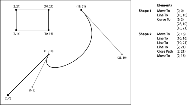 Path elements for a complex path