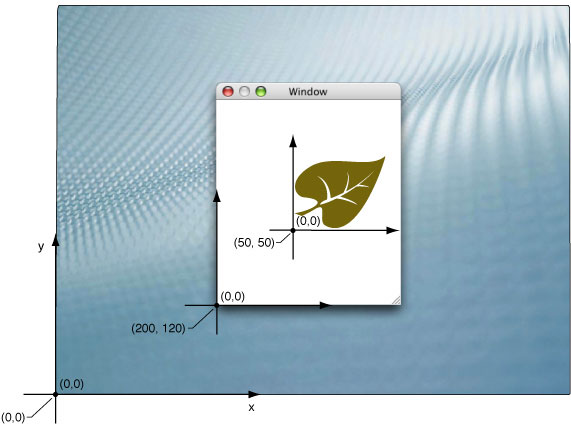 Screen, window, and view coordinate systems on the screen