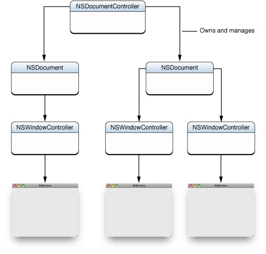 Ownership relationships among the document classes