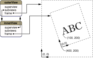 Relation between coordinate systems of view and superview