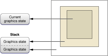 Nested focused views and graphics state stack