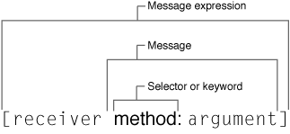 Message terminology