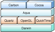 Mac OS X architecture—simplified perspective