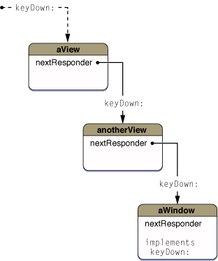 The responder chain