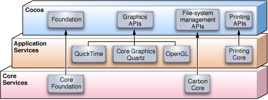Zooming in on the Cocoa architecture—some major dependencies