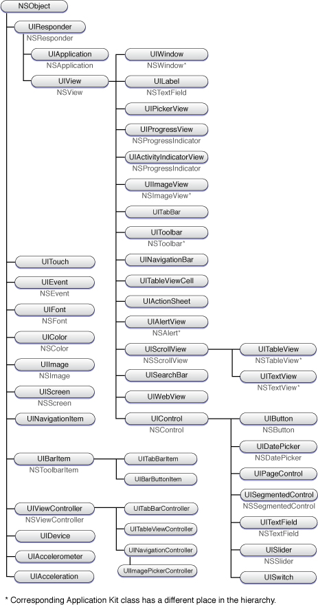 UIKit classes and their Application Kit counterparts