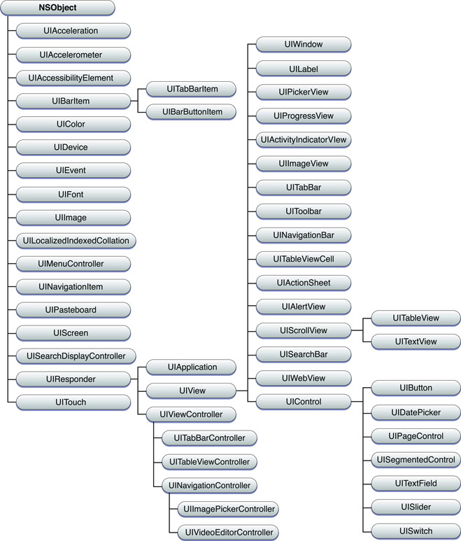 UIKit class hierarchy