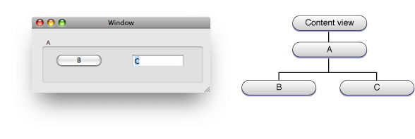 View hierarchy