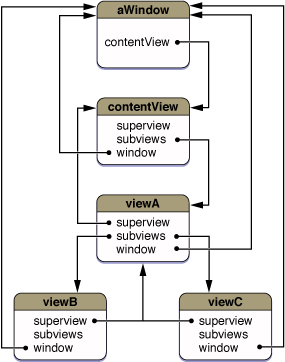 Relationships among objects in a hierarchy