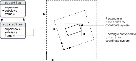 Converting values in a rotated view