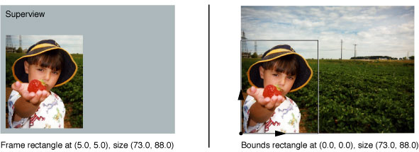 Relationship between a view's frame rectangle and bounds rectangle