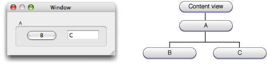 View hierarchy