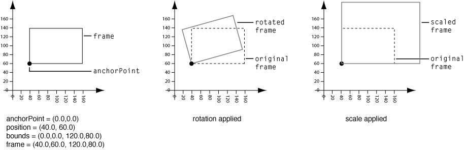 Layer Origin of (0.0,0.0)
