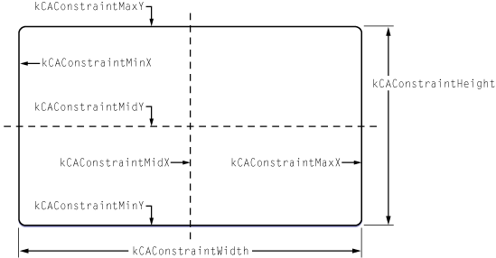 Constraint layout manager attributes