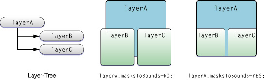 Example Values of the masksToBounds property