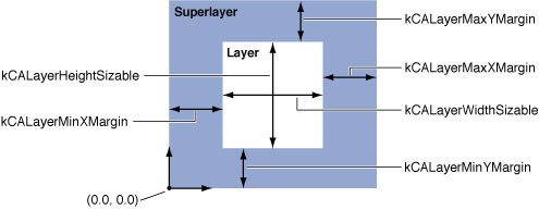 Layer autoresizing mask constants
