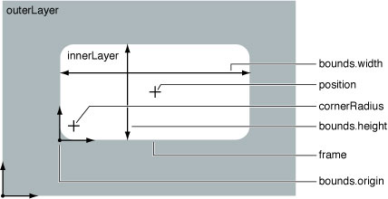 CALayer geometry properties