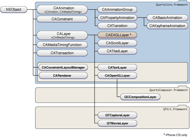 Core Animation class hierarchy