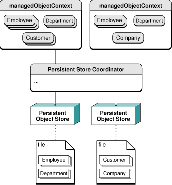 Advanced persistence stack