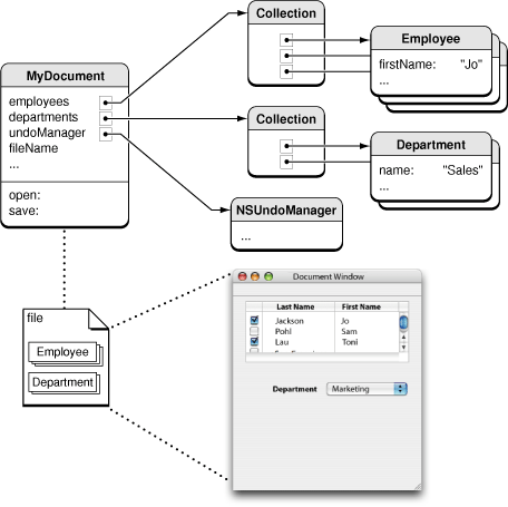 Document management using the standard Cocoa document architecture