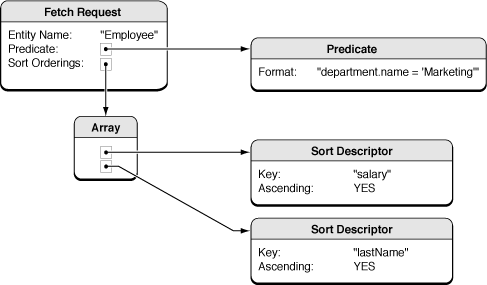 An example fetch request