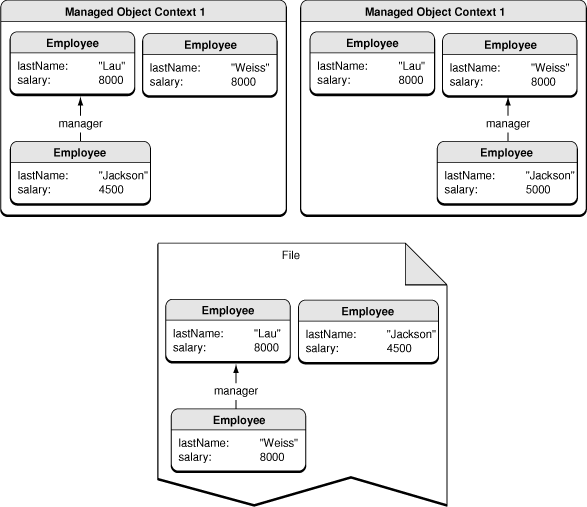 Managed object contexts with mutually inconsistent data values