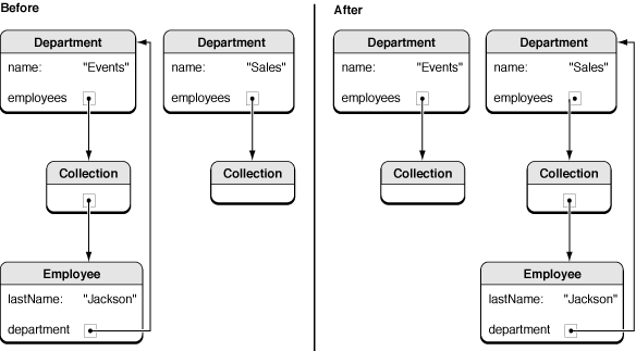Transferring an employee to a new department