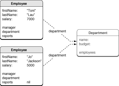 Uniqued fault for two employees working in the same department