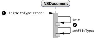 Document initialization for document creation