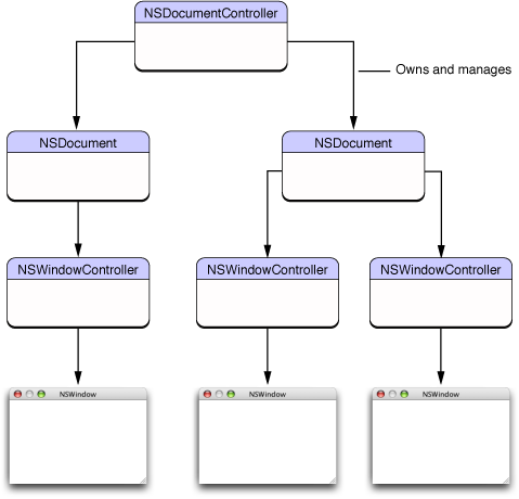 Relationships among NSDocumentController, NSDocument, and NSWindowController