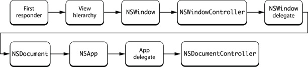 Responder chain of a document-based application