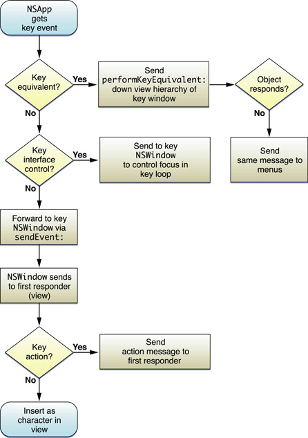 Possible path of a key event