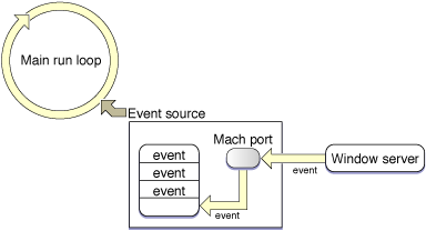 The main event loop, with event source