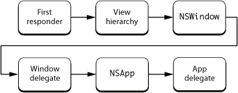 Responder chain of a non-document-based application