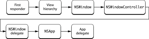 Responder chain of a non-document application with an NSWindowController object