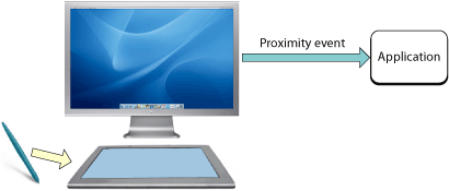 Pointer A coming near the tablet, generating proximity event