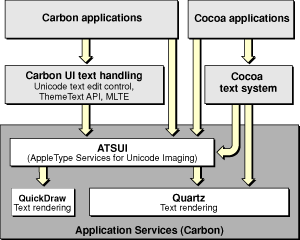 Text handling in Mac OS X