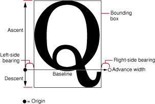 Glyph metrics