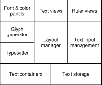 Major functional areas of the Cocoa text system