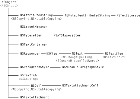 Class Hierarchy of the Cocoa Text System