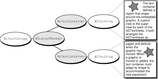 Text object configuration with custom text containers