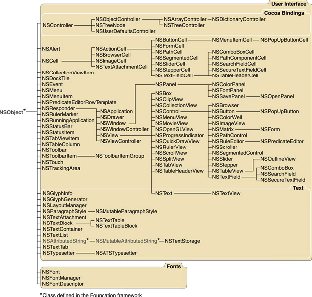 Cocoa Objective-C Class Hierarchy for Application Kit