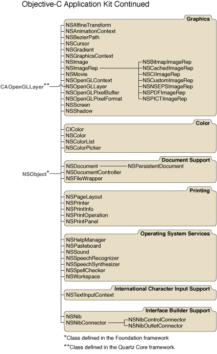 Objective-C Application Kit Continued