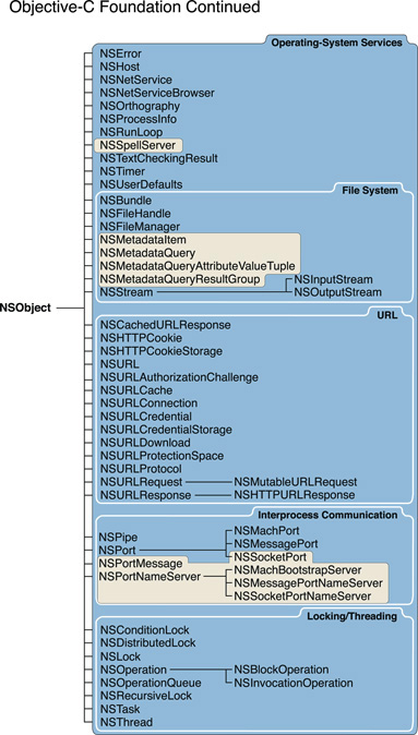 Class hierarchy diagram for Foundation (part 2)