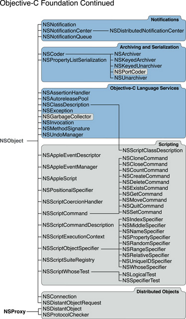 Class hierarchy diagram for Foundation (part 3)